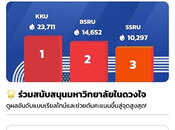 The results of the voting for the
people's favorite university in the 50th
Thailand University Games 