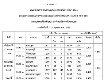 Schedule for the Graduation Ceremony
2025 ผลลัพธ์ (อังกฤษ) 2: