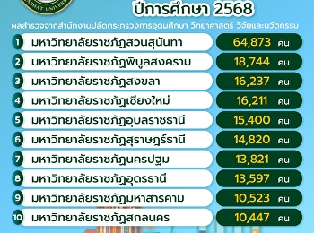 10 อันดับมหาวิทยาลัยราชภัฏที่มี
“นักศึกษามากที่สุด” ปีการศึกษา 2568