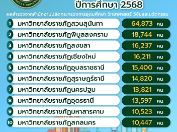 Top 10 Rajabhat Universities with the
